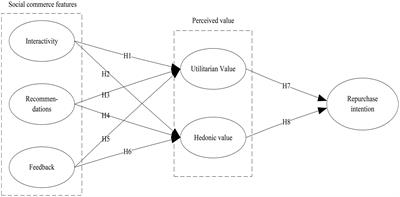 Exploring the Relationship Between Social Commerce Features and Consumers’ Repurchase Intentions: The Mediating Role of Perceived Value